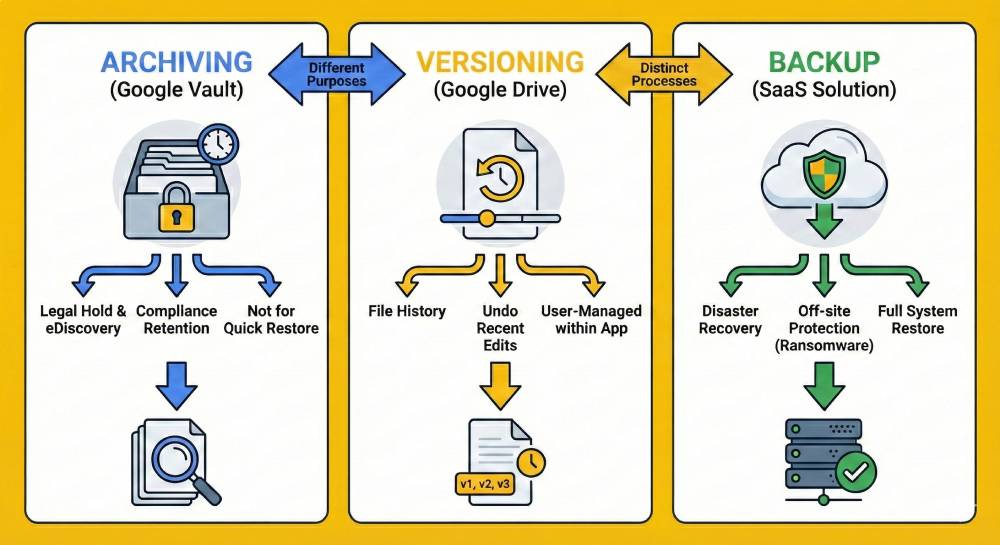 The difference between archiving, versioning, and backup in Google Drive and Google Vault 